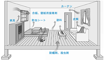 悪い空気が出続ける室内